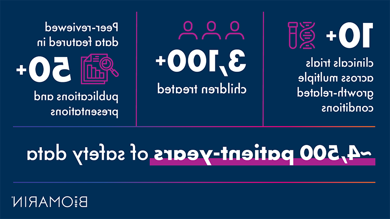 Graphic showing that CNP has been evaluated in 10+ clinical trials across multiple growth-related conditions, 与3,100名儿童接受了治疗，累积了大约4,500病人年的安全数据. Peer-reviewed data have been included in 50+ publications and presentations.
